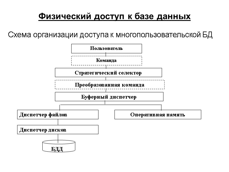 Физический доступ к базе данных Схема организации доступа к многопользовательской БД